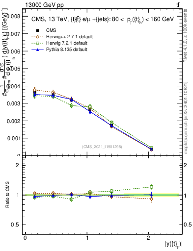 Plot of top.y in 13000 GeV pp collisions