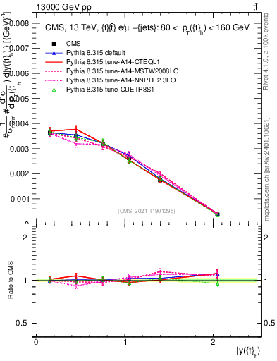 Plot of top.y in 13000 GeV pp collisions