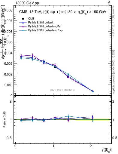 Plot of top.y in 13000 GeV pp collisions