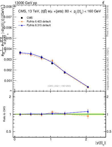 Plot of top.y in 13000 GeV pp collisions