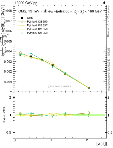 Plot of top.y in 13000 GeV pp collisions