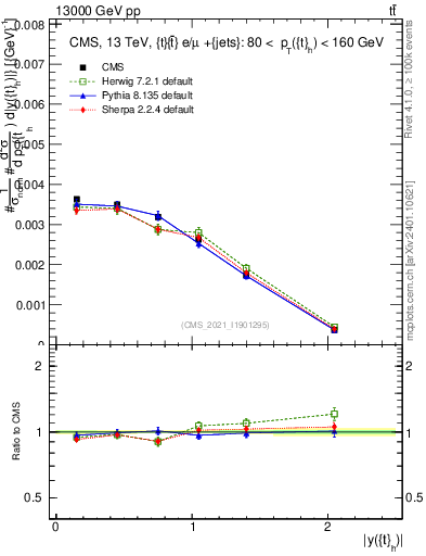 Plot of top.y in 13000 GeV pp collisions