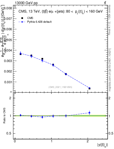 Plot of top.y in 13000 GeV pp collisions