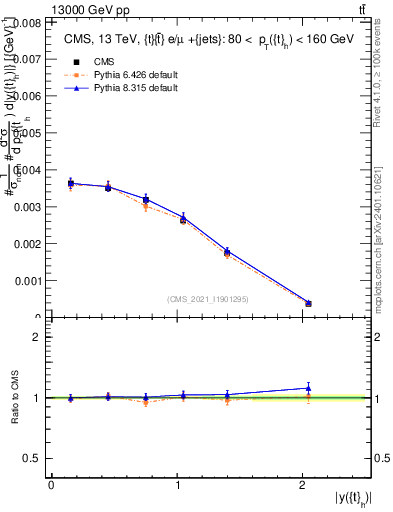 Plot of top.y in 13000 GeV pp collisions