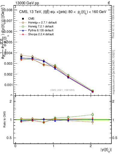 Plot of top.y in 13000 GeV pp collisions