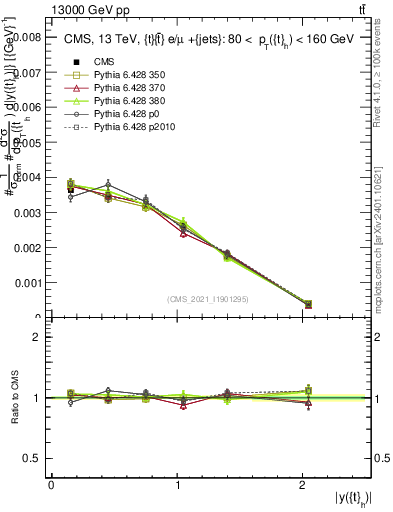 Plot of top.y in 13000 GeV pp collisions