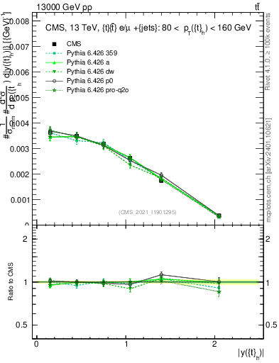 Plot of top.y in 13000 GeV pp collisions