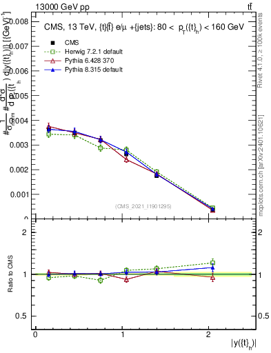 Plot of top.y in 13000 GeV pp collisions