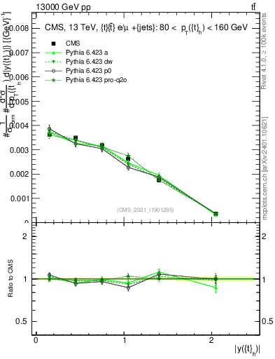Plot of top.y in 13000 GeV pp collisions