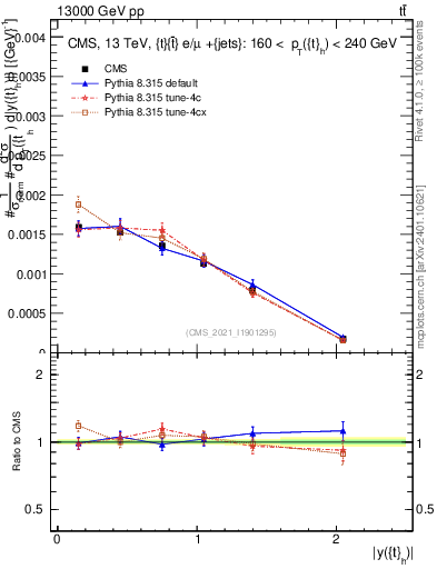 Plot of top.y in 13000 GeV pp collisions