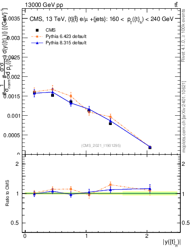 Plot of top.y in 13000 GeV pp collisions