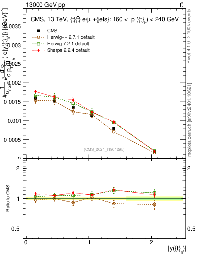 Plot of top.y in 13000 GeV pp collisions