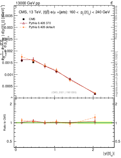 Plot of top.y in 13000 GeV pp collisions