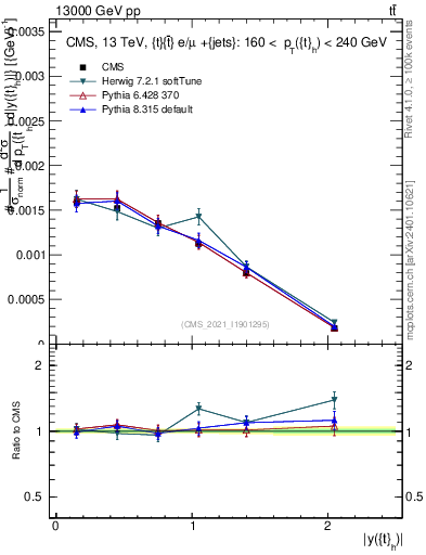 Plot of top.y in 13000 GeV pp collisions