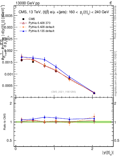 Plot of top.y in 13000 GeV pp collisions