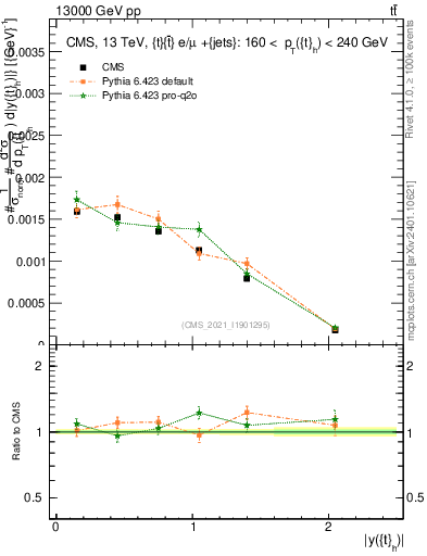 Plot of top.y in 13000 GeV pp collisions