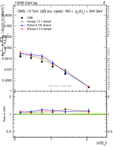 Plot of top.y in 13000 GeV pp collisions
