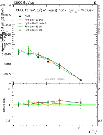 Plot of top.y in 13000 GeV pp collisions