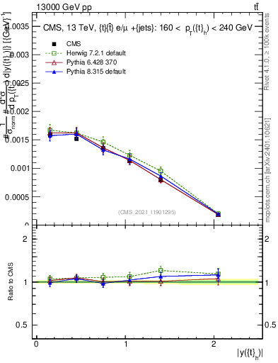 Plot of top.y in 13000 GeV pp collisions
