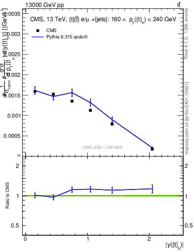 Plot of top.y in 13000 GeV pp collisions