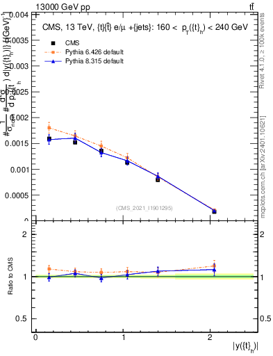 Plot of top.y in 13000 GeV pp collisions