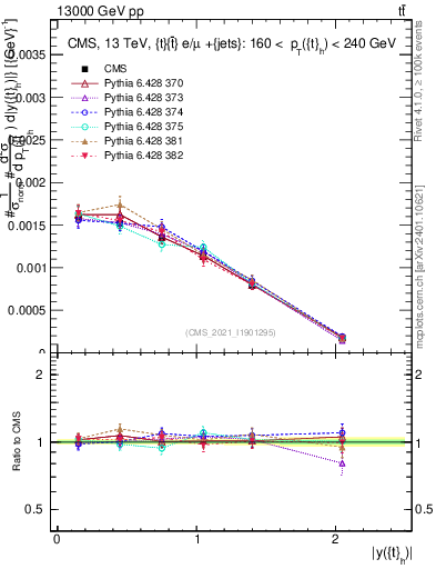 Plot of top.y in 13000 GeV pp collisions