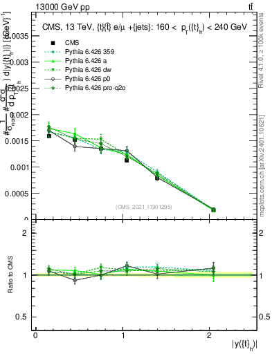 Plot of top.y in 13000 GeV pp collisions