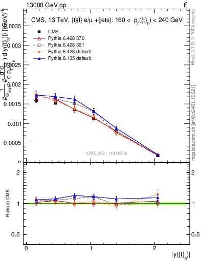 Plot of top.y in 13000 GeV pp collisions