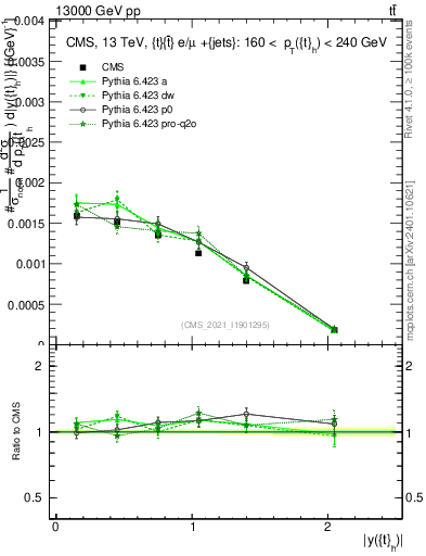 Plot of top.y in 13000 GeV pp collisions