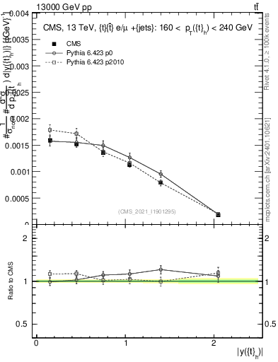 Plot of top.y in 13000 GeV pp collisions