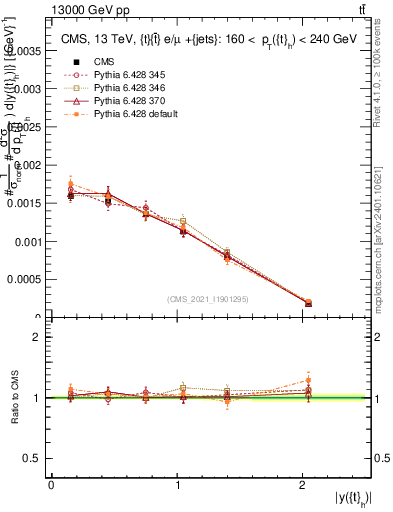 Plot of top.y in 13000 GeV pp collisions