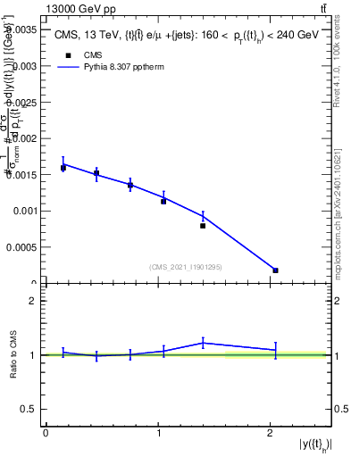 Plot of top.y in 13000 GeV pp collisions