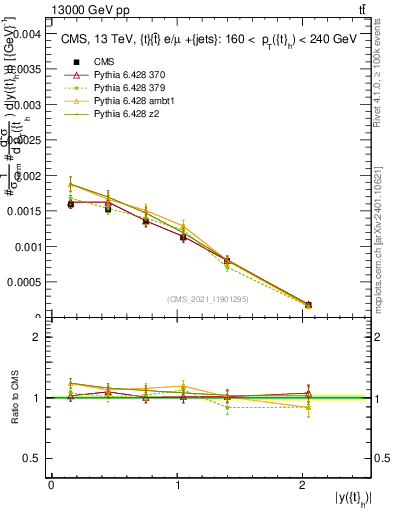 Plot of top.y in 13000 GeV pp collisions