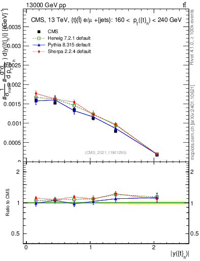 Plot of top.y in 13000 GeV pp collisions