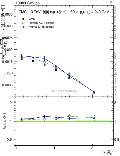 Plot of top.y in 13000 GeV pp collisions