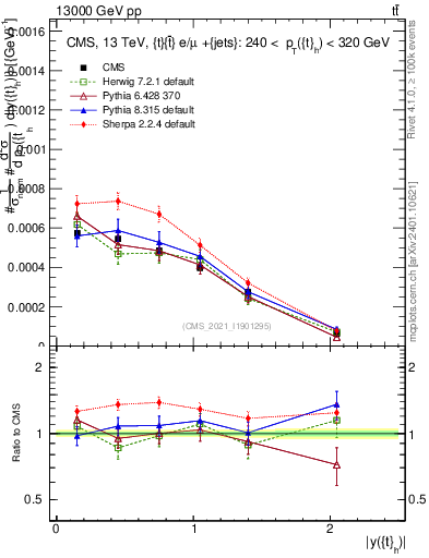 Plot of top.y in 13000 GeV pp collisions