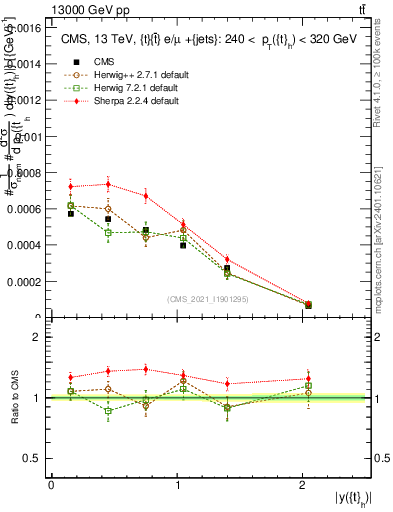 Plot of top.y in 13000 GeV pp collisions