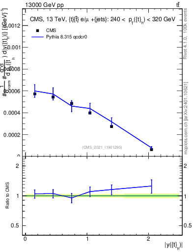 Plot of top.y in 13000 GeV pp collisions