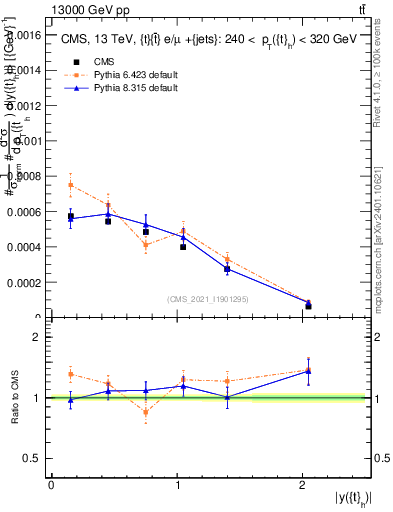 Plot of top.y in 13000 GeV pp collisions