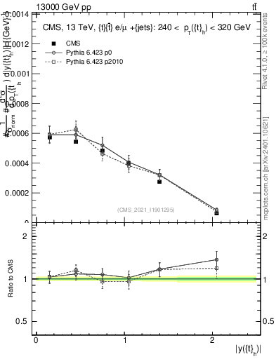 Plot of top.y in 13000 GeV pp collisions