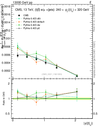 Plot of top.y in 13000 GeV pp collisions