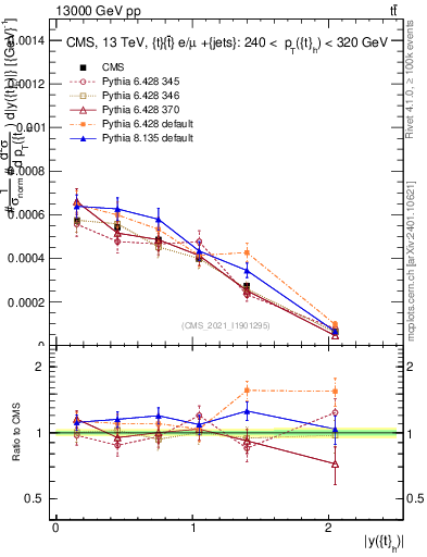 Plot of top.y in 13000 GeV pp collisions