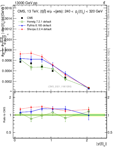 Plot of top.y in 13000 GeV pp collisions