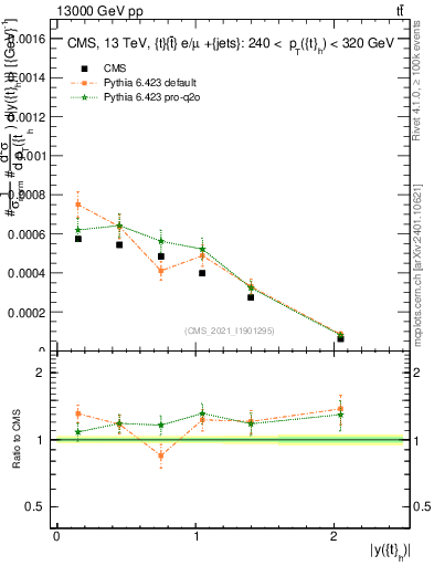 Plot of top.y in 13000 GeV pp collisions