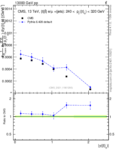 Plot of top.y in 13000 GeV pp collisions
