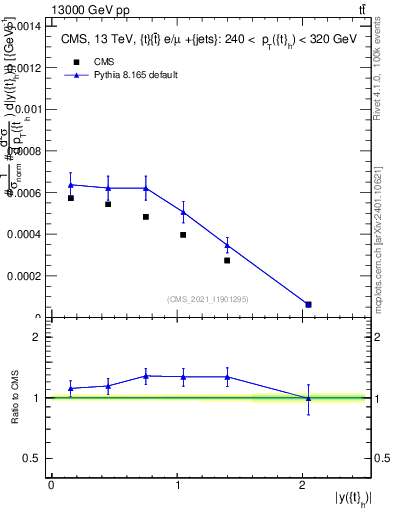 Plot of top.y in 13000 GeV pp collisions