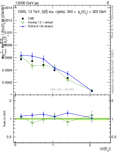 Plot of top.y in 13000 GeV pp collisions