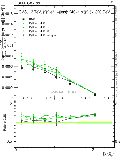 Plot of top.y in 13000 GeV pp collisions