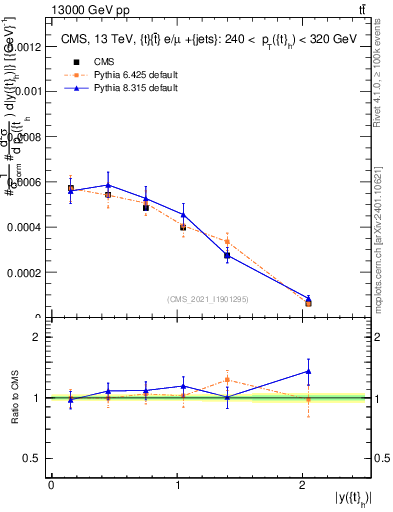 Plot of top.y in 13000 GeV pp collisions