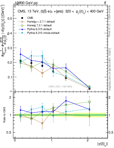 Plot of top.y in 13000 GeV pp collisions